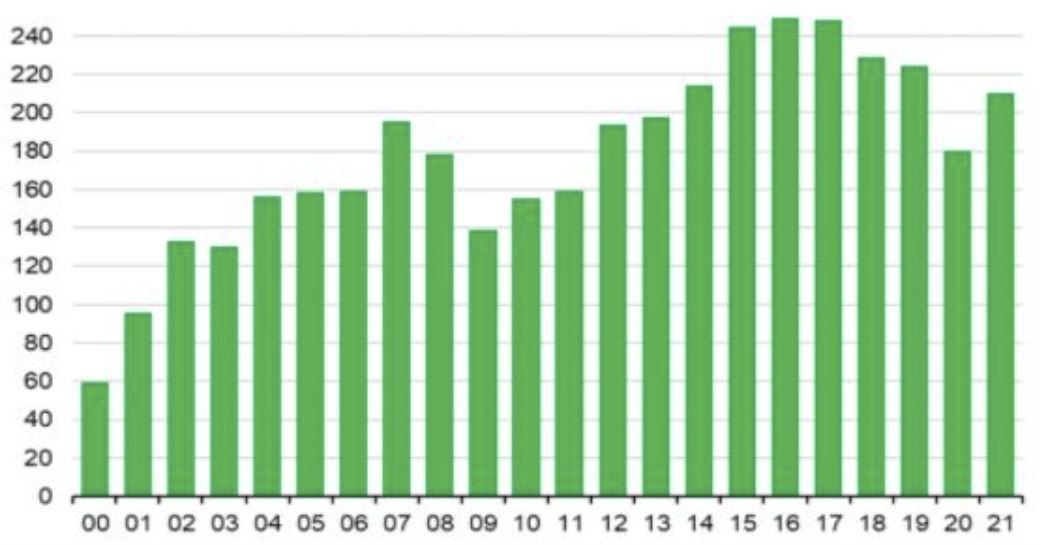 Allemagne : solde de la balance commerciale en mds d’euros Allemagne : solde de la balance commerciale en mds d’euros