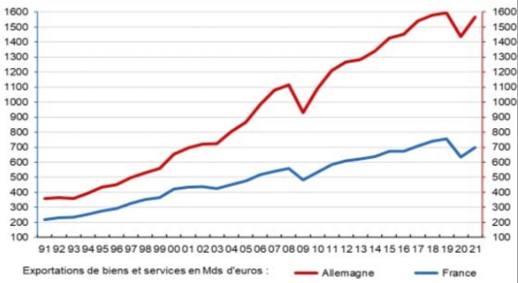 Exportations de biens et services Exportations de biens et services