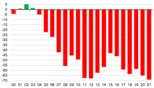 France : solde de la balance commerciale en mds d'euros France : solde de la balance commerciale en mds d'euros