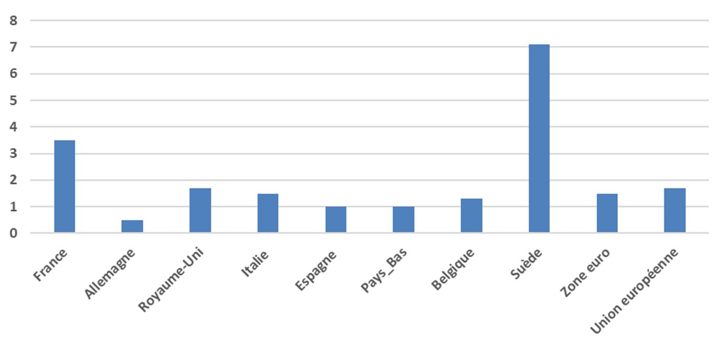 Les impôts sur la production payés par les sociétés en % du PIB Les impôts sur la production payés par les sociétés en % du PIB