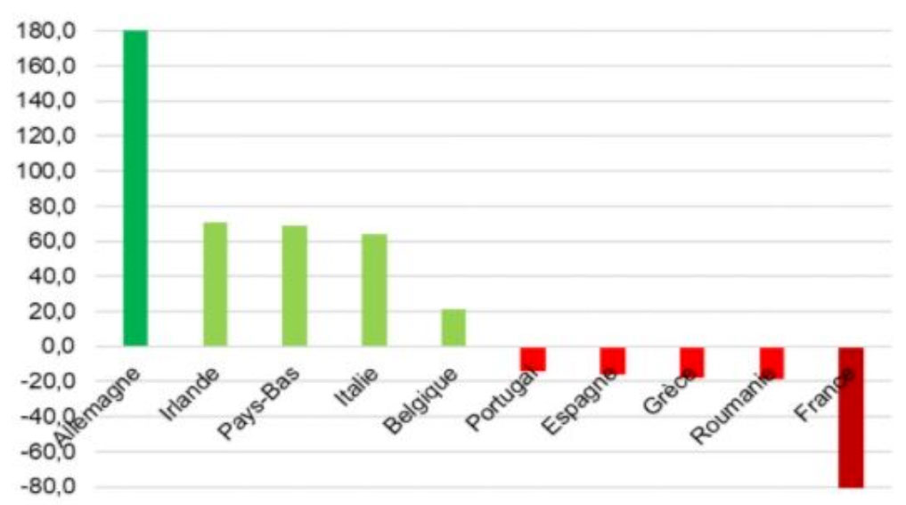 Solde de la balance commerciale en Europe (pour 2020 en mds d'euros) Solde de la balance commerciale en Europe (pour 2020 en mds d'euros)