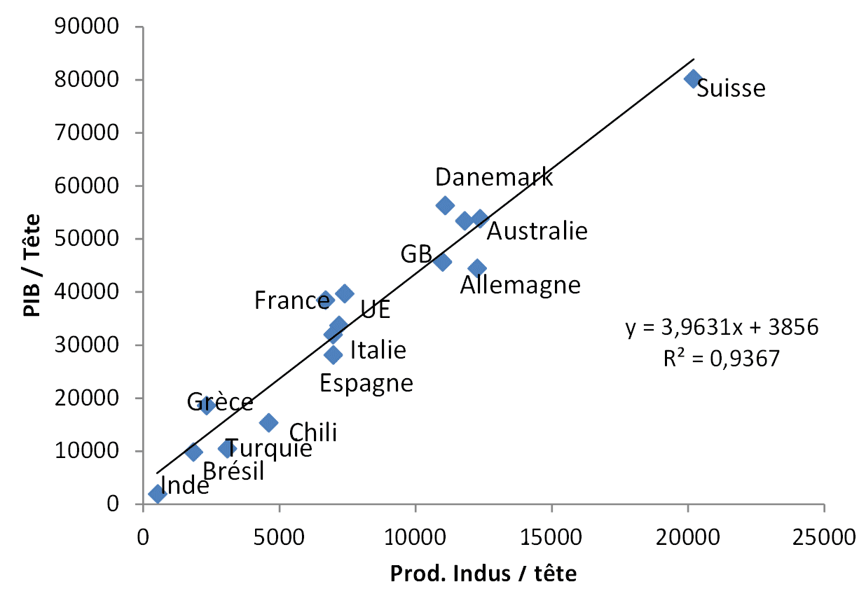 Corrélation production industrielle par tête - PIB par tête Corrélation production industrielle par tête - PIB par tête