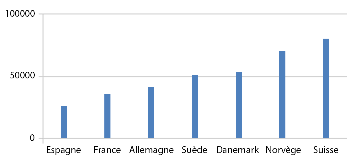 PIB par tête en Europe PIB par tête en Europe