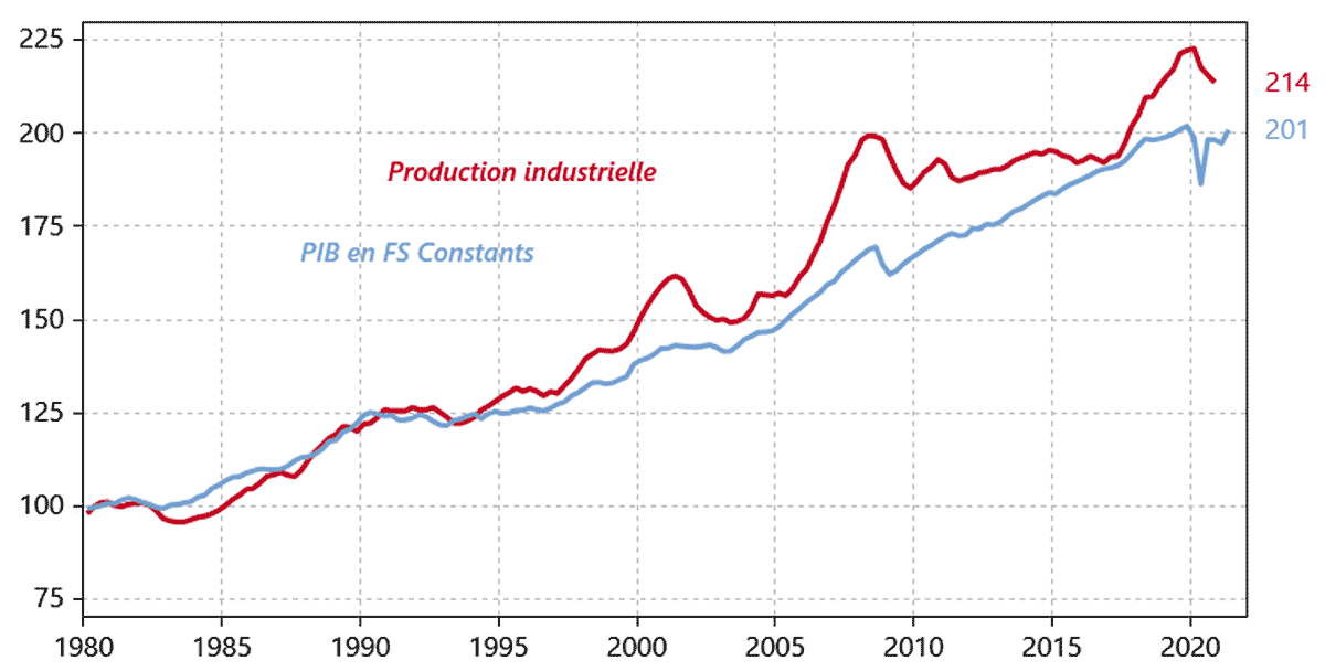 Suisse : Production Industrielle et PIB base 100 en 1980 Suisse : Production Industrielle et PIB base 100 en 1980