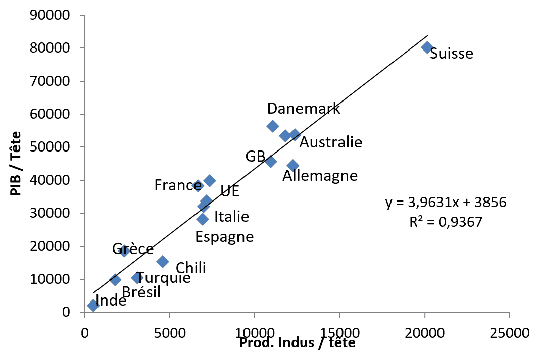 Corrélation Production industrielle / tête - PIB / tête (US $) Corrélation Production industrielle / tête - PIB / tête (US $)