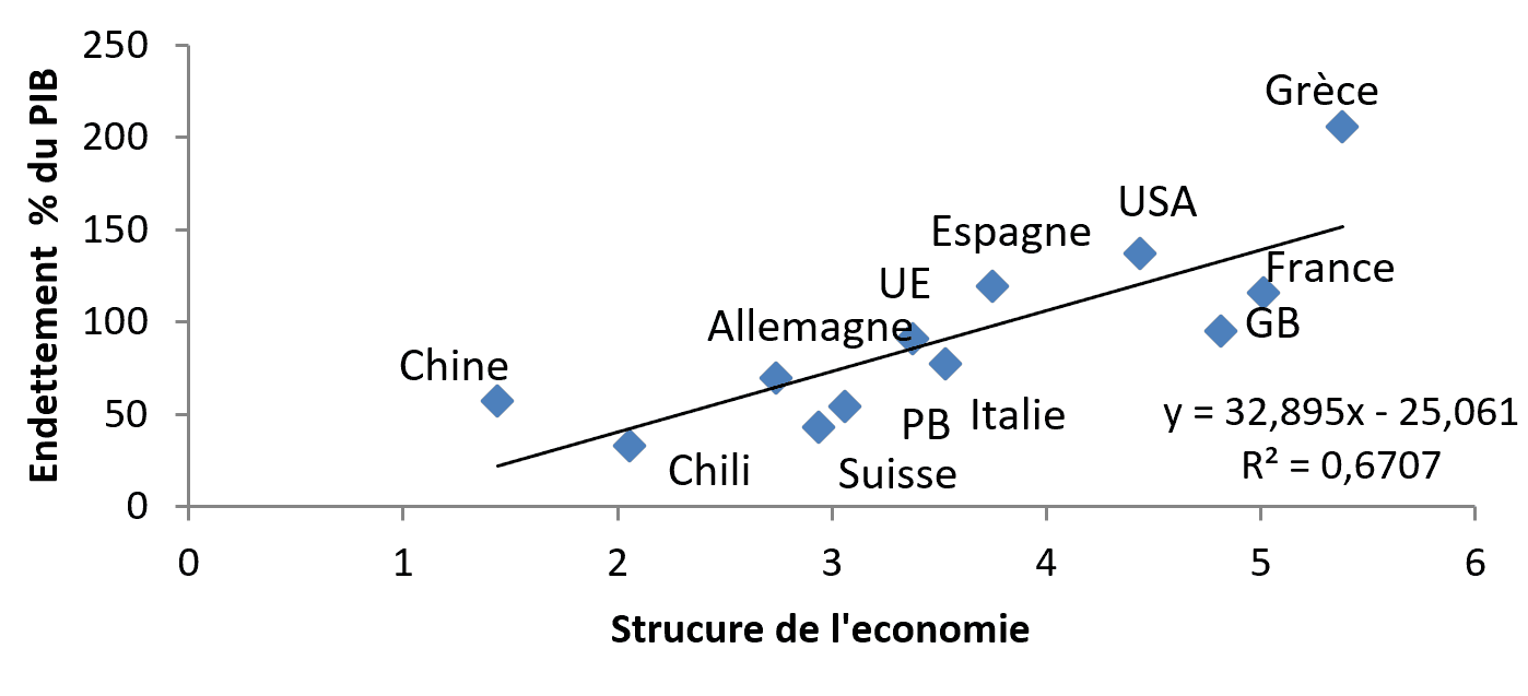 Structure de l'économie et endettement Structure de l'économie et endettement