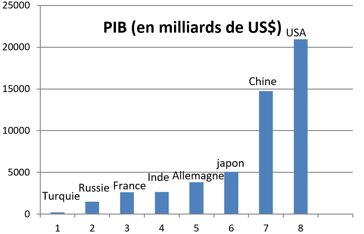 Graphique n°1 : les PIB Graphique n°1 : les PIB