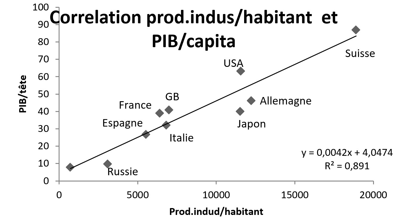 Graphique n°2 corrélation production indus/habitant et PIB/capita Graphique n°2 corrélation production indus/habitant et PIB/capita