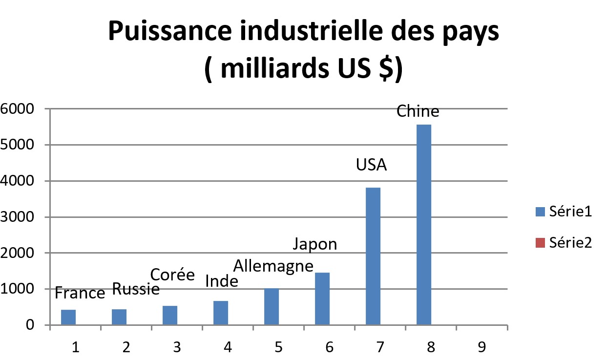 Graphique n°3 : puissance industrielle des pays Graphique n°3 : puissance industrielle des pays