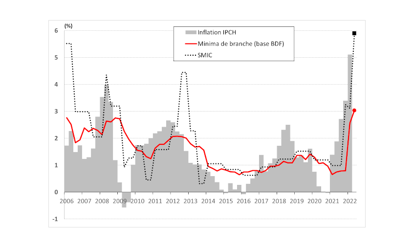 Évolution des salaires négociés, du SMIC et de l’inflation Évolution des salaires négociés, du SMIC et de l’inflation