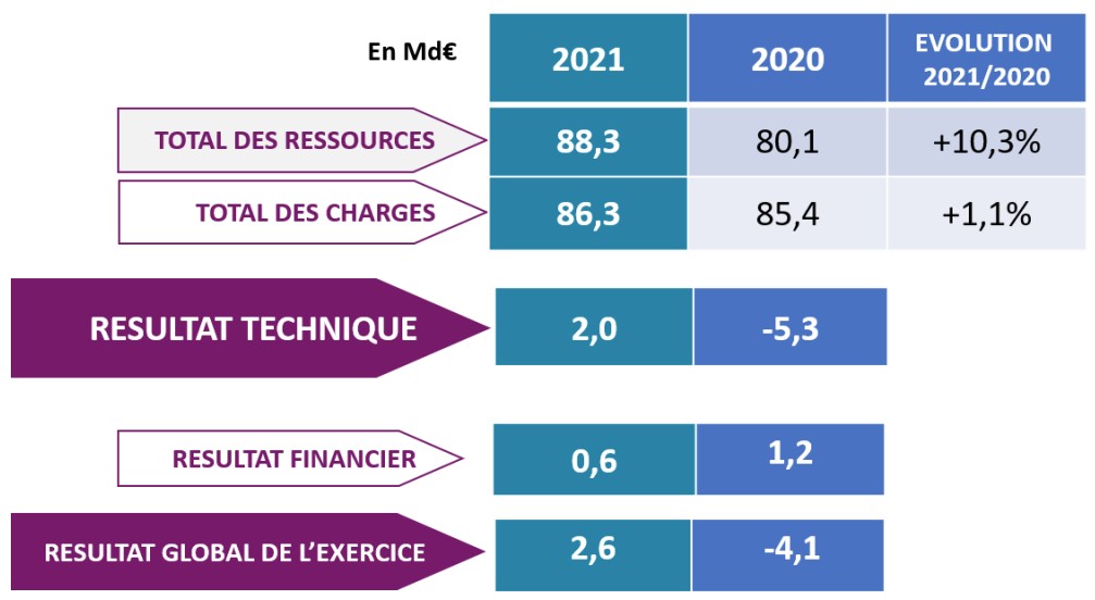 Résultats des opérations de retraite de l’Agirc-Arrco Résultats des opérations de retraite de l’Agirc-Arrco