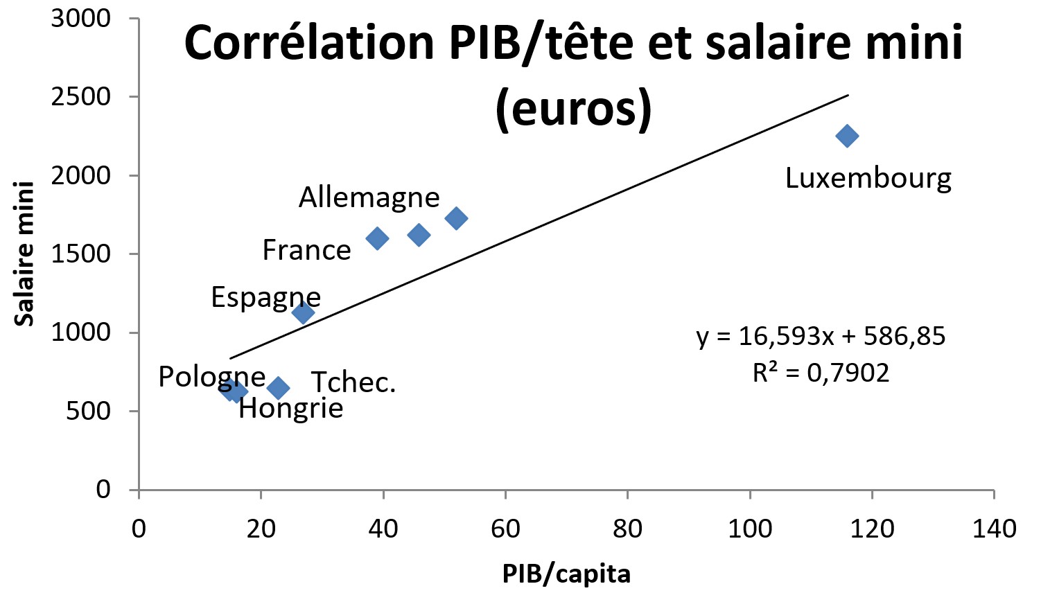 correlation-pip-et-salaire-mini.jpg