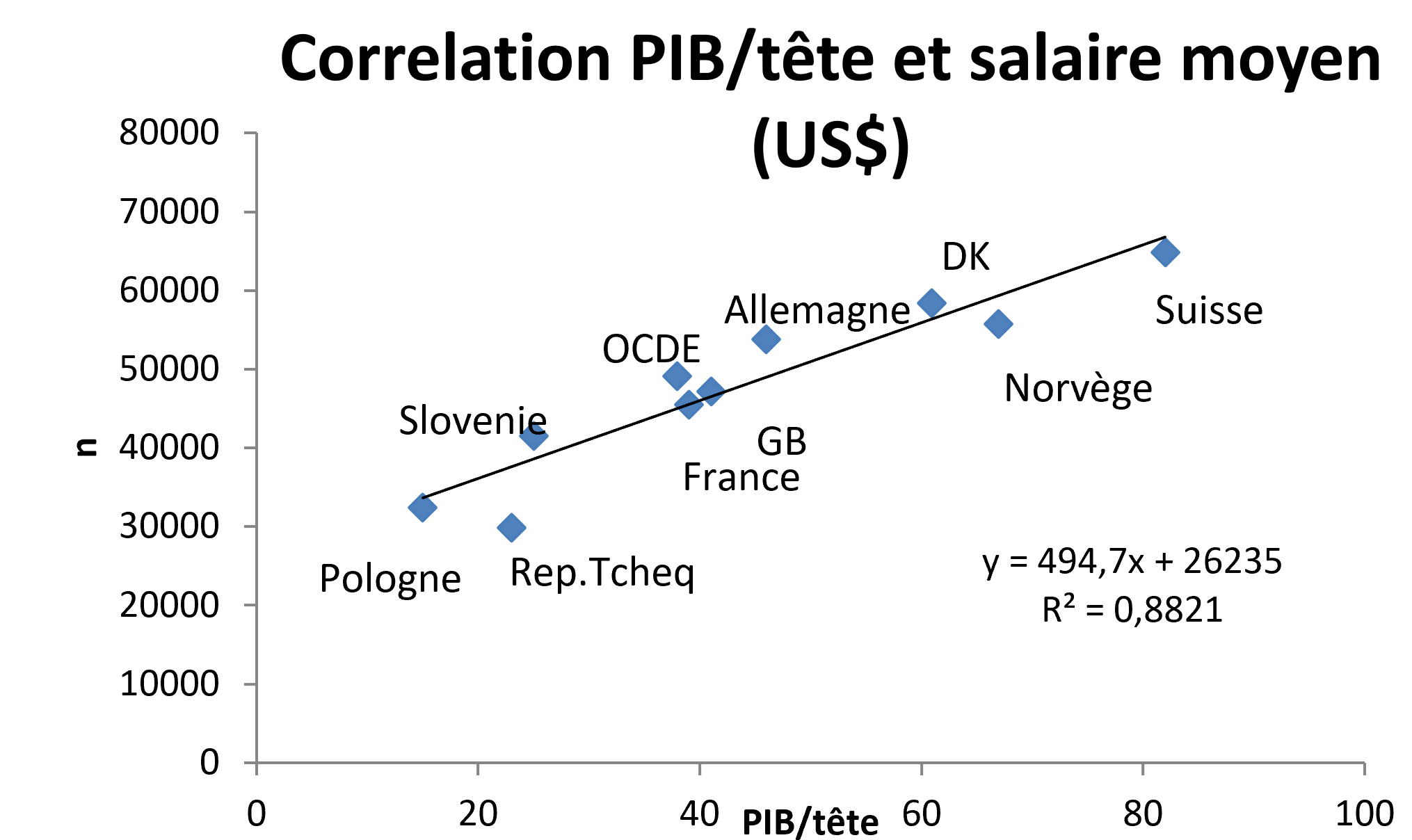 correlation-pip-et-salaire-moyen.png