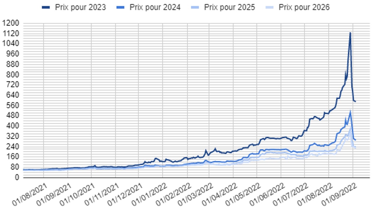 Evolution du prix de l'électricité baseload Evolution du prix de l'électricité baseload