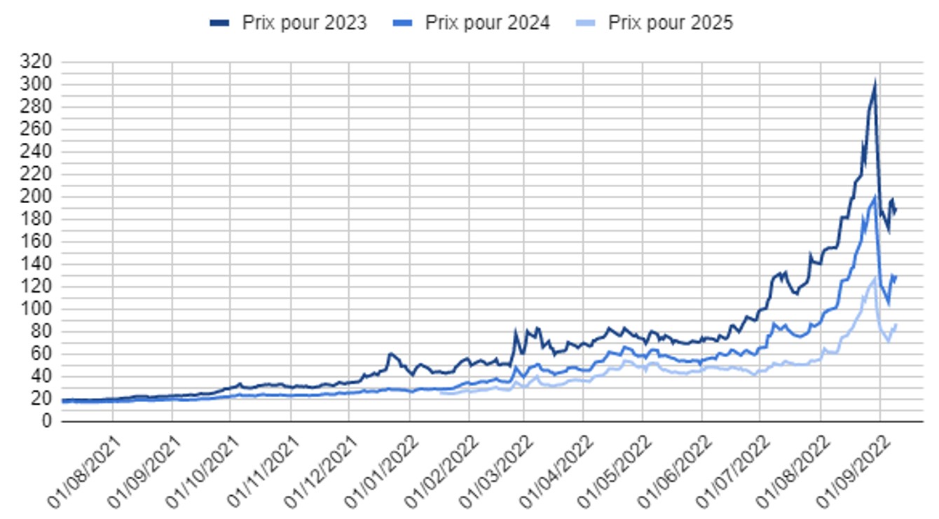 Evolution du prix du gaz naturel Evolution du prix du gaz naturel
