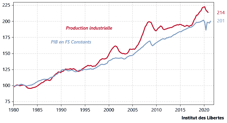 Graphique Suisse : Production industrielle et PIB Graphique Suisse : Production industrielle et PIB