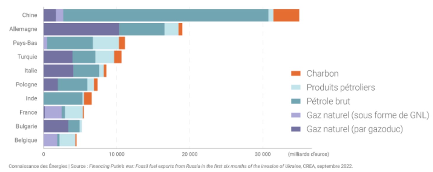 Guerre en Ukraine : Les principaux importateurs d'énergies fossiles provenant de Russie Guerre en Ukraine : Les principaux importateurs d'énergies fossiles provenant de Russie