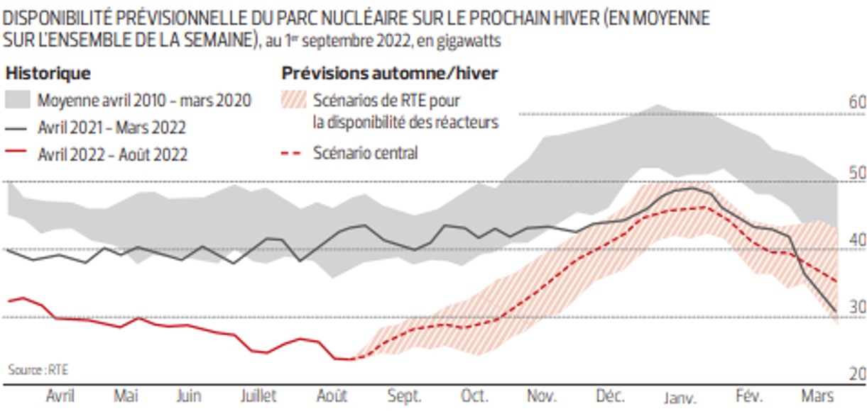 La production nucléaire atteint un plus bas historique La production nucléaire atteint un plus bas historique