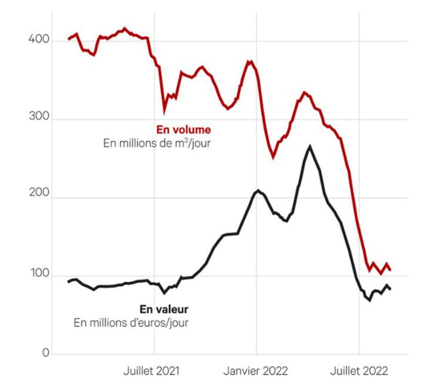 Les exportations de gaz de la Russie vers les pays de l'Union européenne Les exportations de gaz de la Russie vers les pays de l'Union européenne