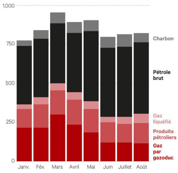 Les exportations russes de combustibles fossiles depuis le l'année 2022 Les exportations russes de combustibles fossiles depuis le l'année 2022