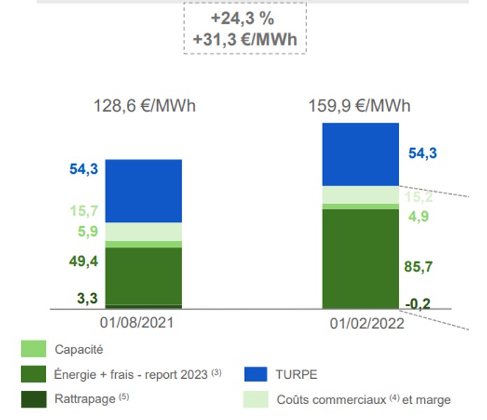 Tarif Bleu résidentiel (HT) Tarif Bleu résidentiel (HT)