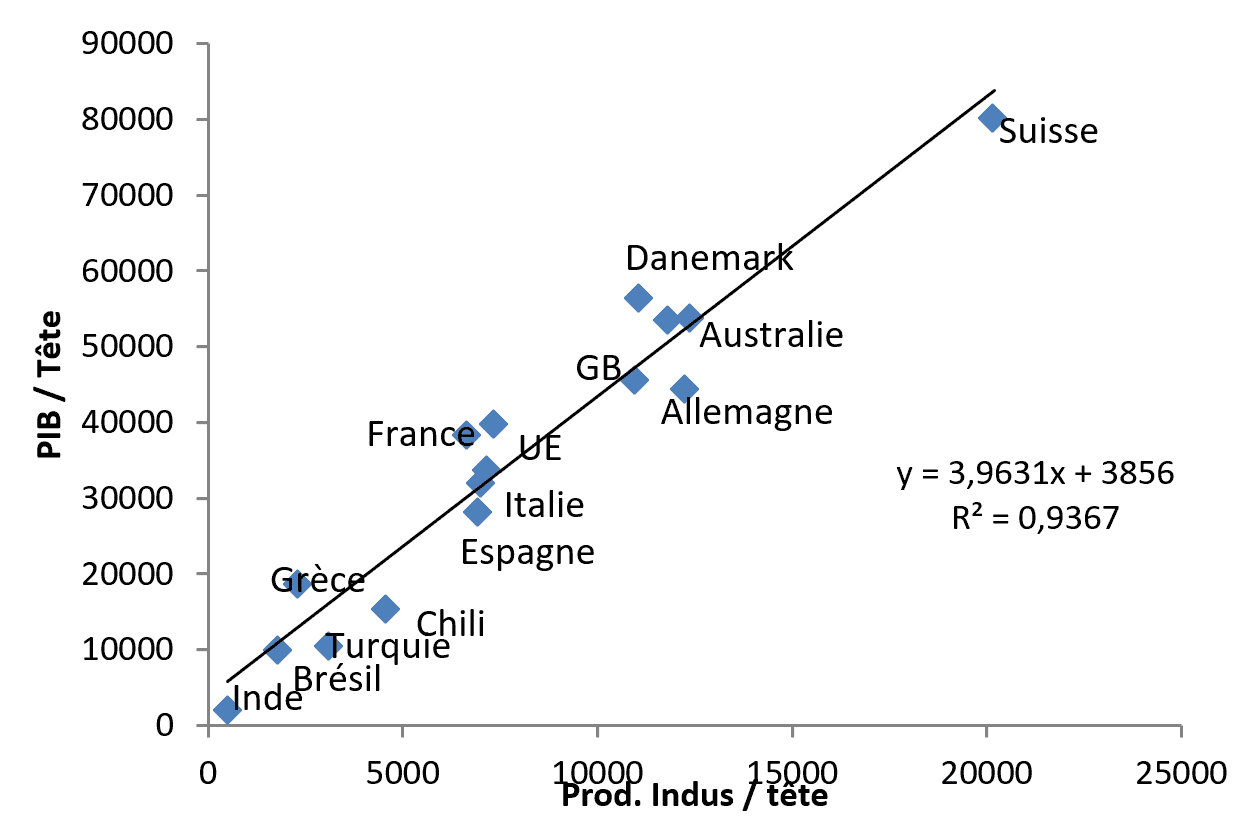 Corrélation production industrielle par habitant et PIB/capita Corrélation production industrielle par habitant et PIB/capita