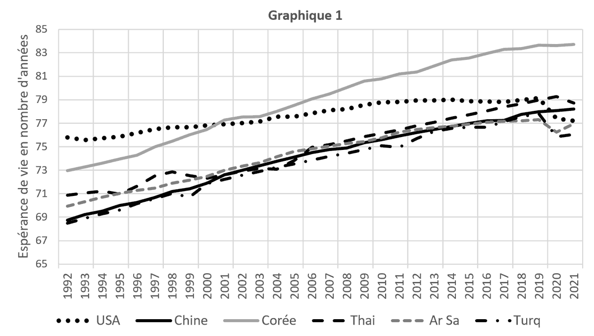 Espérance de vie à la naissance : Etats-Unis et 5 pays émergents (Chine, Corée, Thaïlande, Arabie Saoudite, Turquie) Espérance de vie à la naissance : Etats-Unis et 5 pays émergents (Chine, Corée, Thaïlande, Arabie Saoudite, Turquie)