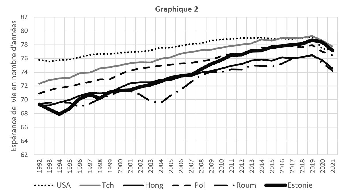 Espérance de vie à la naissance : Etats-Unis et 5 pays de l'ex-sphère soviétique (République Tchèque, Hongrie, Pologne, Roumanie, Estonie) Espérance de vie à la naissance : Etats-Unis et 5 pays de l'ex-sphère soviétique (République Tchèque, Hongrie, Pologne, Roumanie, Estonie)