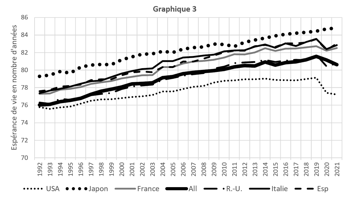 Espérance de vie à la naissance : Etats-Unis et 6 pays occidentaux développés (Japon, France, Allemagne, Royaume-Uni, Italie, Espagne) Espérance de vie à la naissance : Etats-Unis et 6 pays occidentaux développés (Japon, France, Allemagne, Royaume-Uni, Italie, Espagne)