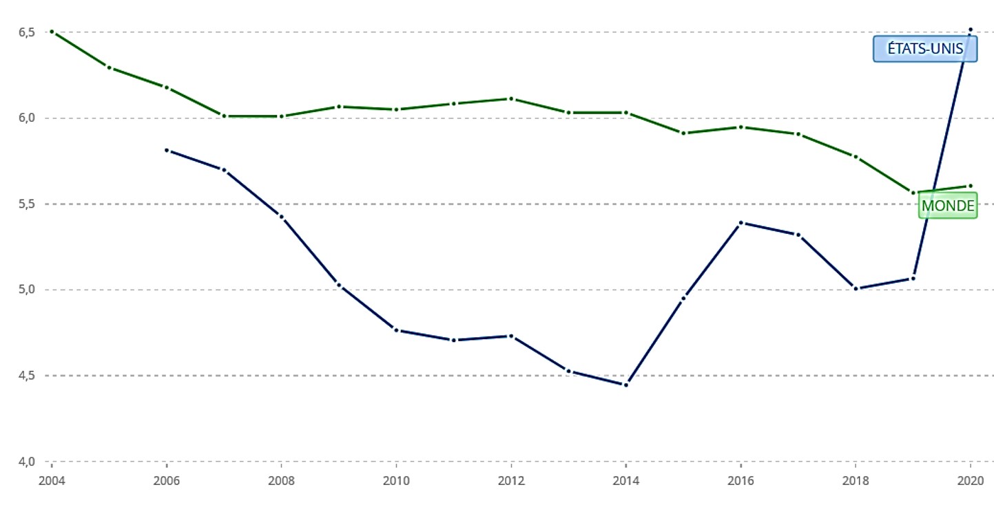 Graphique 7 - Homicides pour 100 000 habitants Graphique 7 - Homicides pour 100 000 habitants