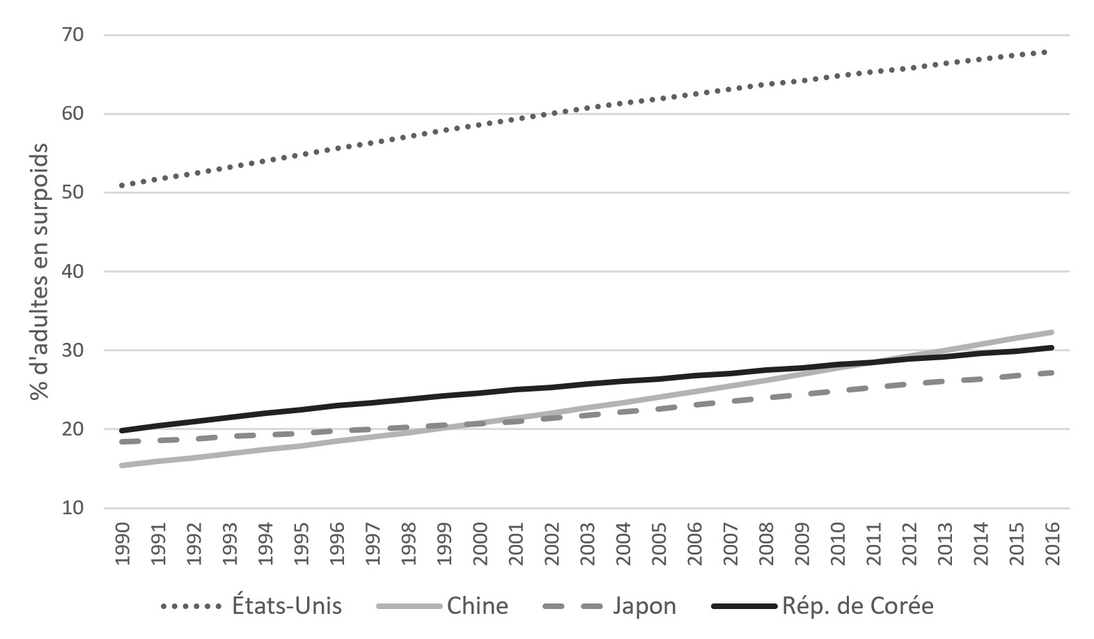 Graphique 6 - Prévalence du surpoids aux Etats-Unis et dans trois grands pays d'Extrême-Orient Graphique 6 - Prévalence du surpoids aux Etats-Unis et dans trois grands pays d'Extrême-Orient