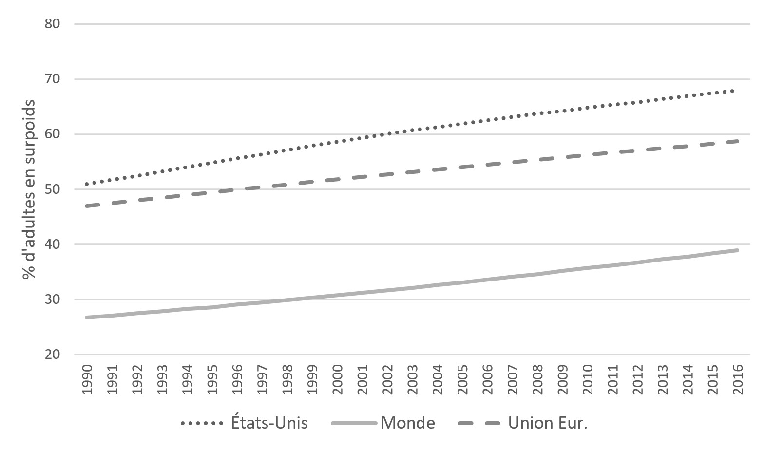 Graphique 5 - Prévalence du surpoids aux Etats-Unis, dans l'Union Européenne et dans le Monde Graphique 5 - Prévalence du surpoids aux Etats-Unis, dans l'Union Européenne et dans le Monde