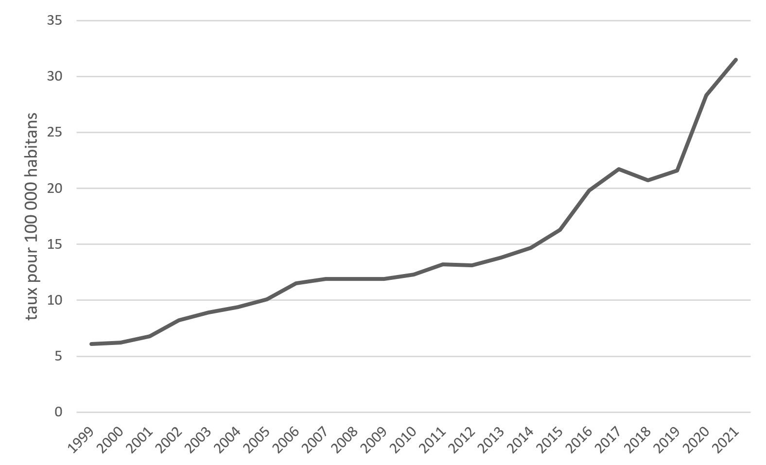 Graphique 4 – Taux de mortalité aux Etats-Unis par overdose de drogue Graphique 4 - Taux de mortalité aux Etats-Unis par overdose de drogue