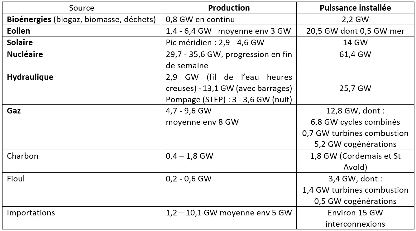 Production et importation d'électricité Production et importation d'électricité