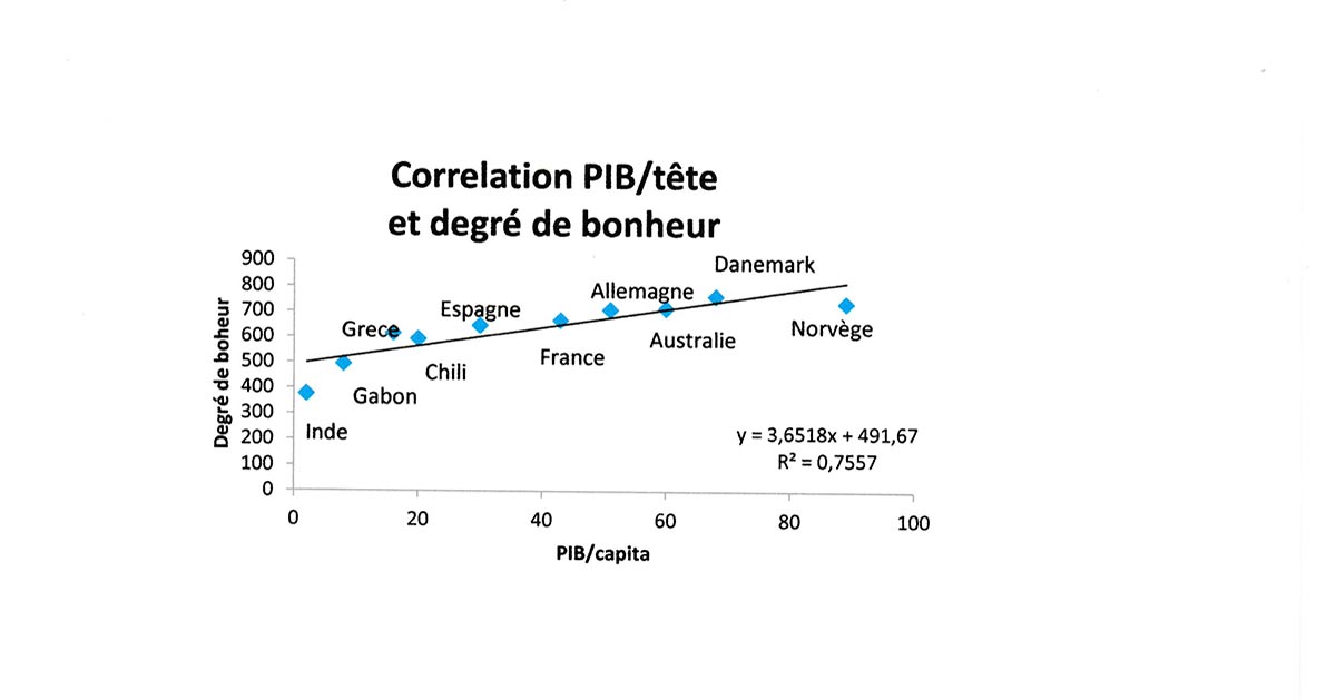 Graphique correlation PIB/capita et degré de bonheur Graphique correlation PIB/capita et degré de bonheur