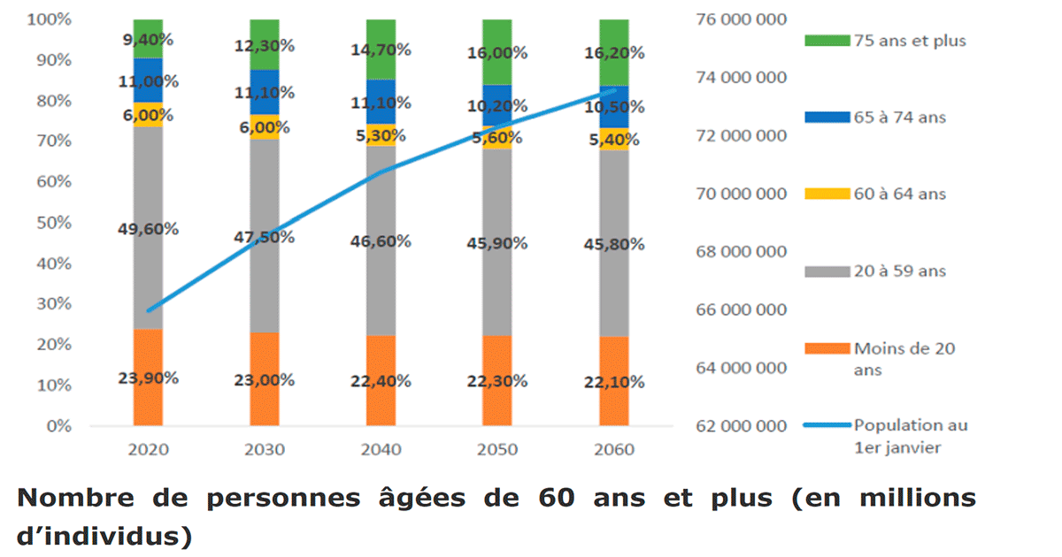 Répartition par tranches d'âge de la population française Répartition par tranches d'âge de la population française