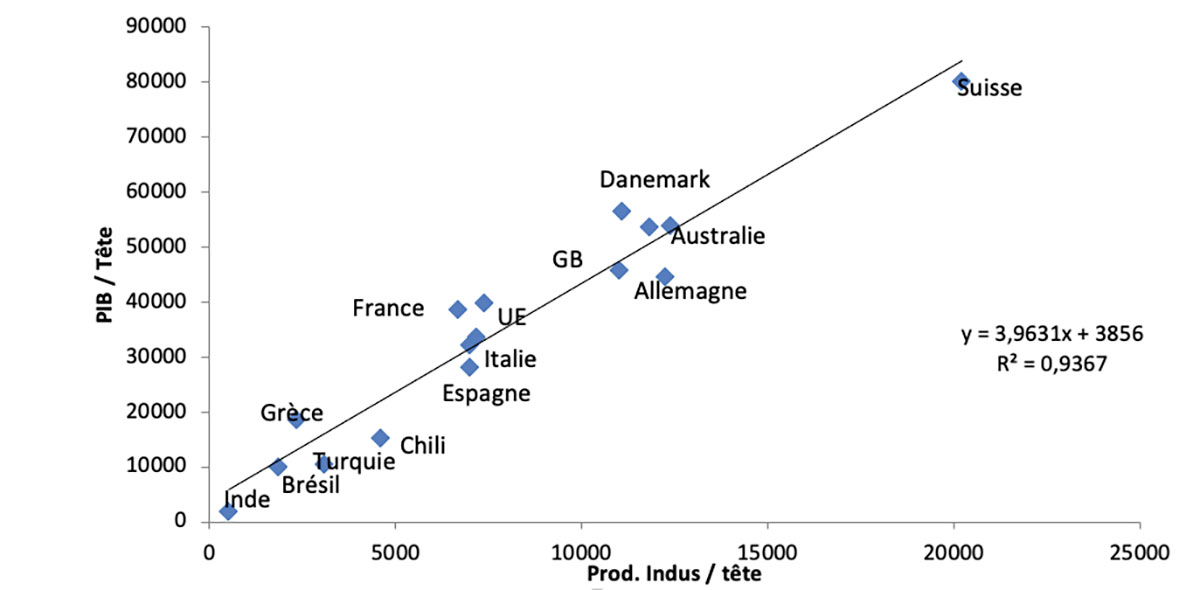 Correlation Prod. Indus/tête - PIB/tête (US$) Correlation Prod. Indus/tête - PIB/tête (US$)
