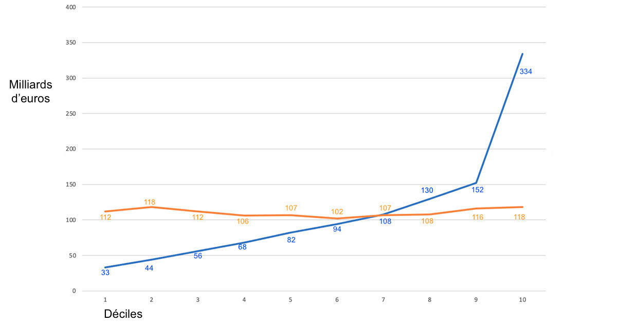 Avantages ou contributions nets selon la tranche de population Avantages ou contributions nets selon la tranche de population