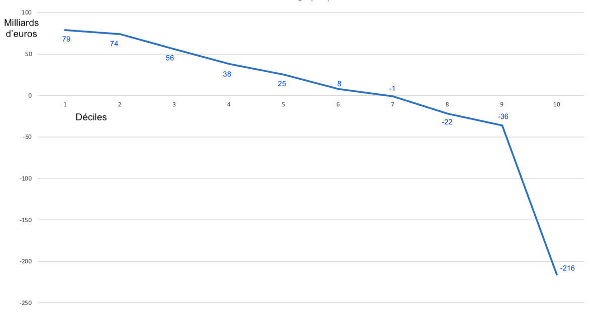 Écart positif ou négatif entre bénéfices et prélèvements pour chaque décile Écart positif ou négatif entre bénéfices et prélèvements pour chaque décile