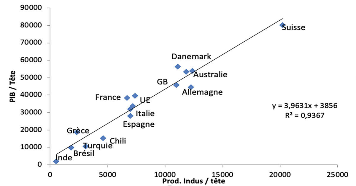 Corrélation Prod. Indus/tête - PIB/tête (US$) Corrélation Prod. Indus/tête - PIB/tête (US$)