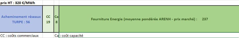 Exemple offre 320 €/MWh, dont coût de fourniture moyen 237 €/MWh Exemple offre 320 €/MWh, dont coût de fourniture moyen 237 €/MWh