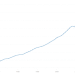 Croissance du produit intérieur brut mondial de 1960 à 2021
