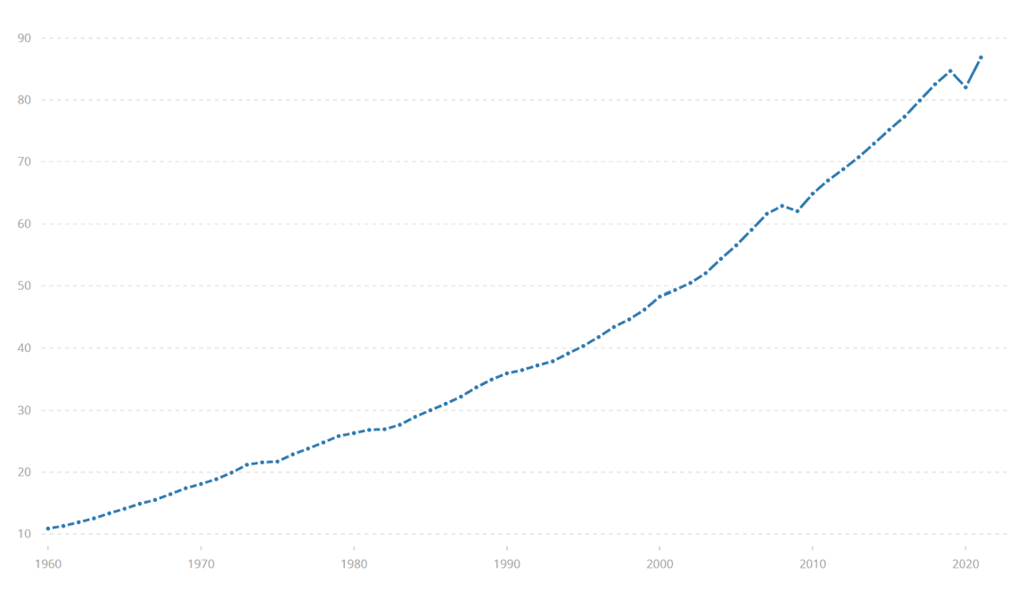 Croissance du produit intérieur brut mondial de 1960 à 2021 Croissance du produit intérieur brut mondial de 1960 à 2021