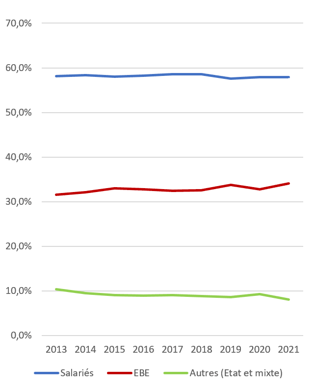 Répartition de la valeur ajoutée en France, entre 2013 et 2021 Répartition de la valeur ajoutée en France, entre 2013 et 2021