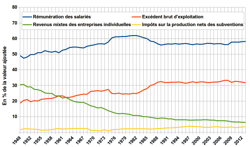 Répartition de la valeur ajoutée en France, entre 1949 et 2013 Répartition de la valeur ajoutée en France, entre 1949 et 2013
