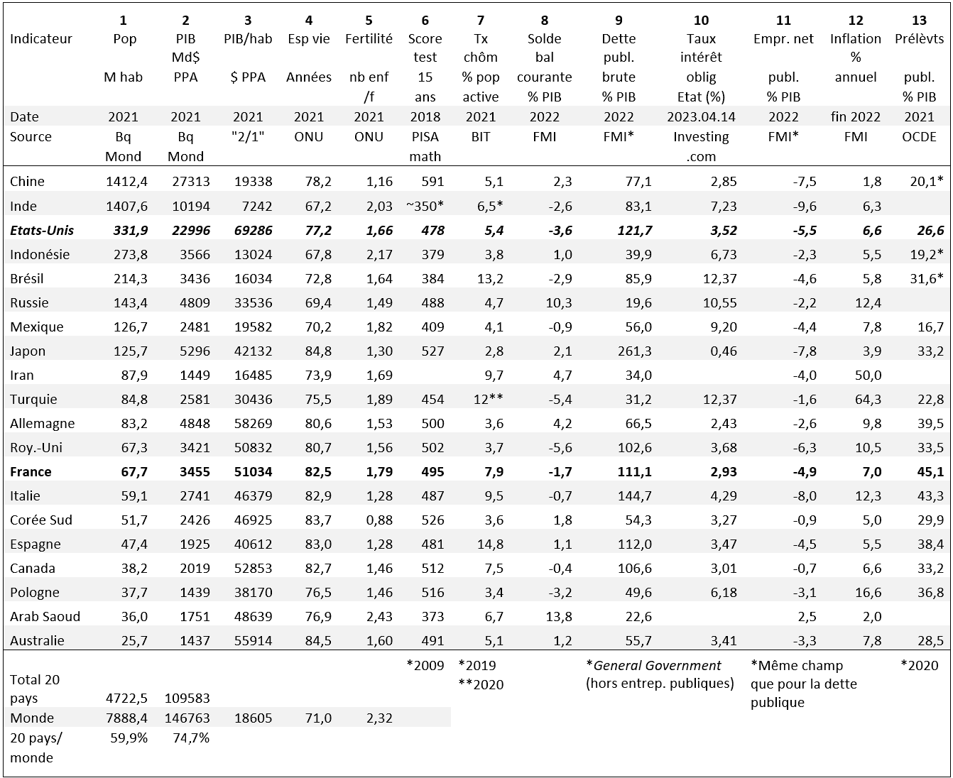 Tableau de bord de la France et de 19 autres pays Tableau de bord de la France et de 19 autres pays